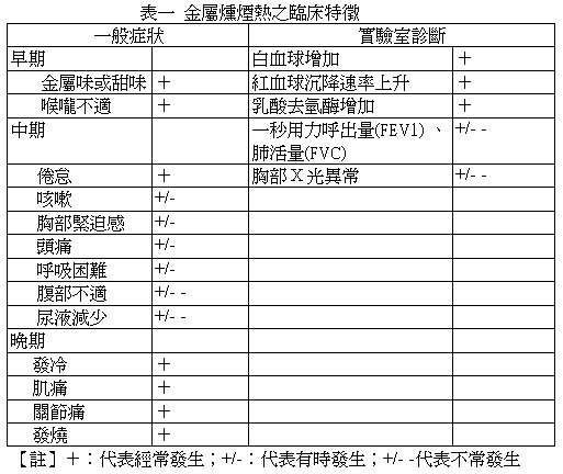 表一  金????之?床特徵