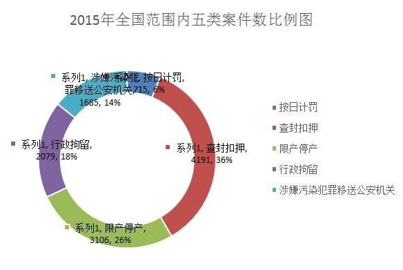 有的省份一年新增了200-300起环境刑事案件 新环保法实施一年半，企业纷纷请环境法律顾问