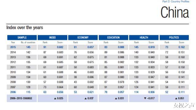解读《2015全球性别差距报告》：中国女性地位高不高？