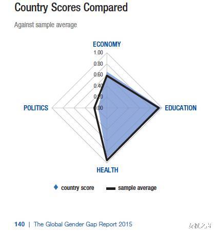 解读《2015全球性别差距报告》：中国女性地位高不高？
